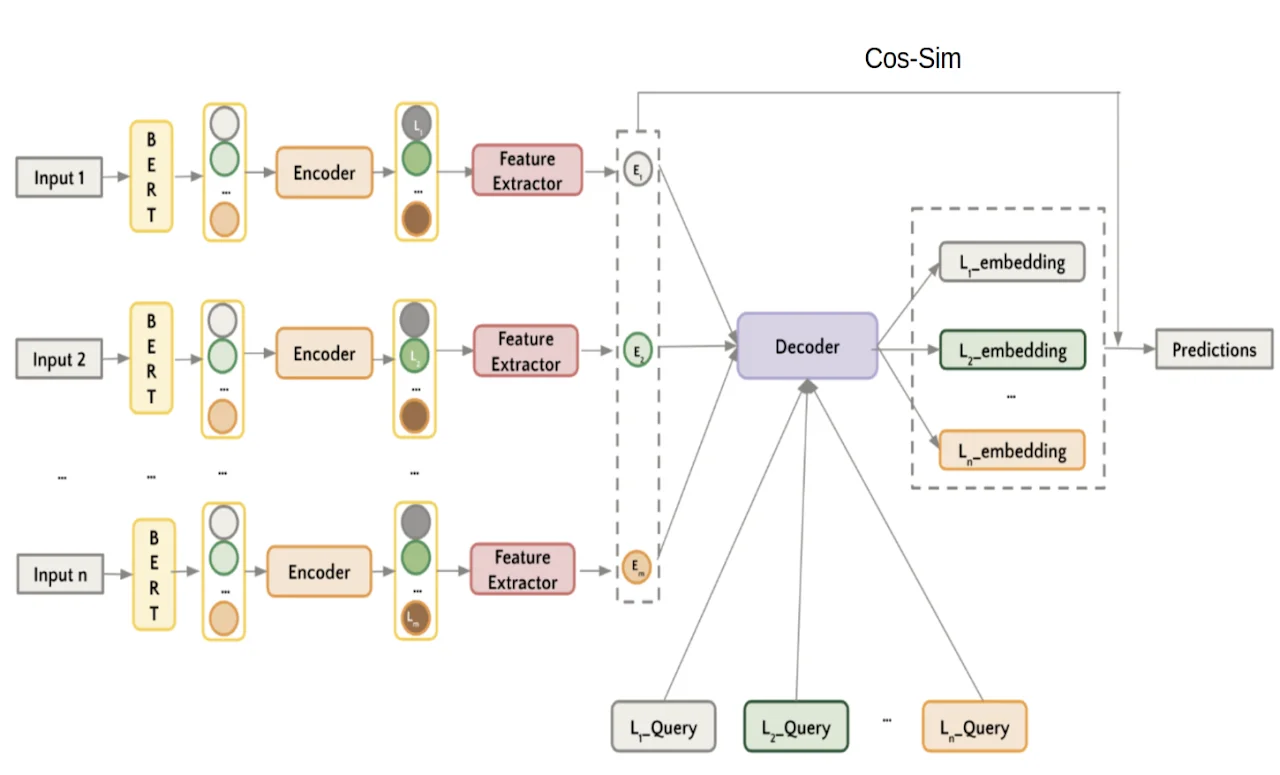 LIT: Label-Informed Transformers on Token-Based Classification